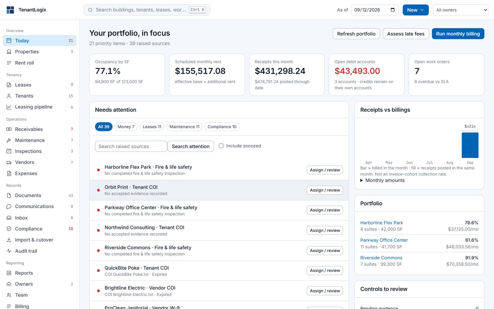 Today page: five portfolio figures, a Needs attention list filtered by Money, Leases, Maintenance and Compliance, and a receipts versus billings chart